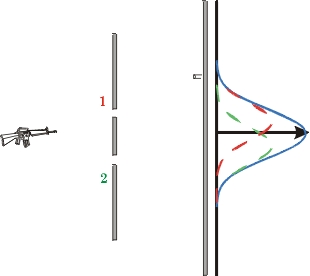 double slit particle test